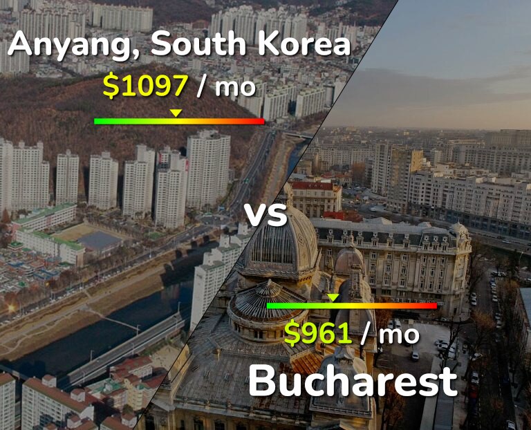 Cost of living in Anyang vs Bucharest infographic