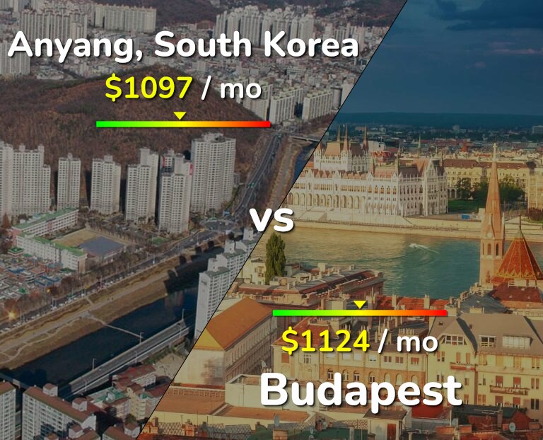 Cost of living in Anyang vs Budapest infographic