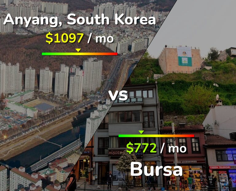Cost of living in Anyang vs Bursa infographic
