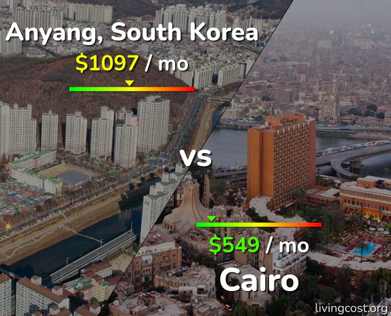 Cost of living in Anyang vs Cairo infographic