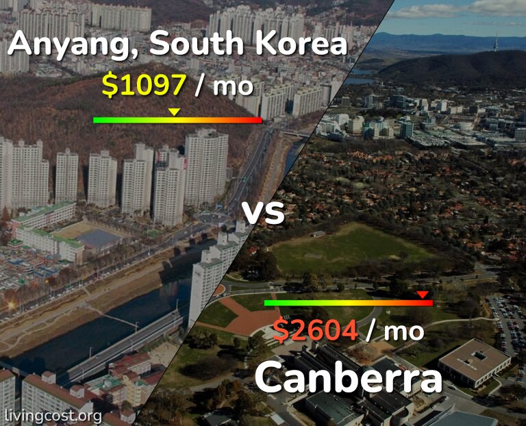 Cost of living in Anyang vs Canberra infographic