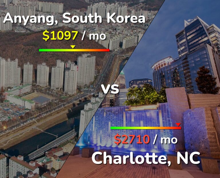 Cost of living in Anyang vs Charlotte infographic