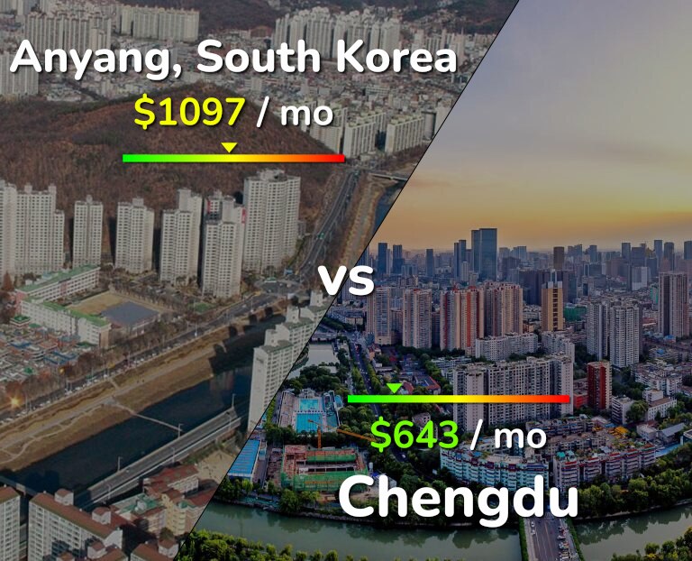 Cost of living in Anyang vs Chengdu infographic