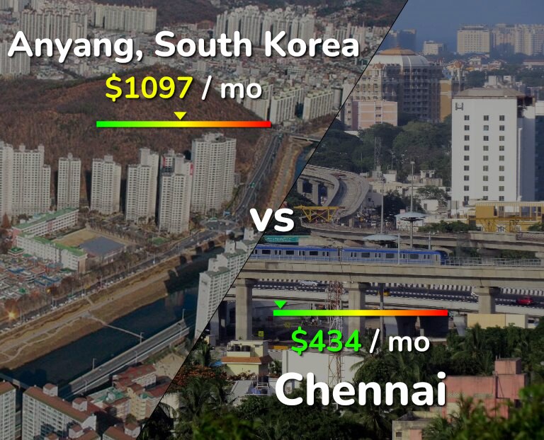 Cost of living in Anyang vs Chennai infographic