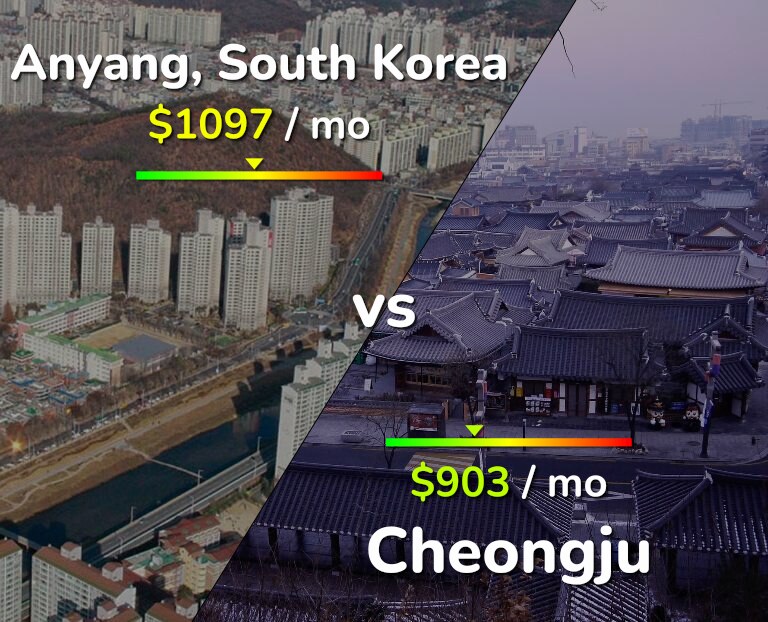 Cost of living in Anyang vs Cheongju infographic