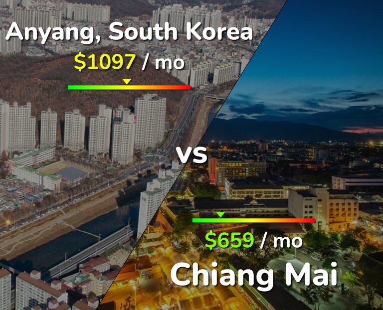 Cost of living in Anyang vs Chiang Mai infographic