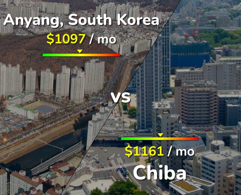 Cost of living in Anyang vs Chiba infographic