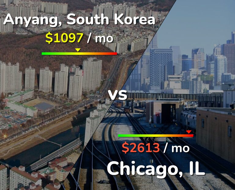 Cost of living in Anyang vs Chicago infographic