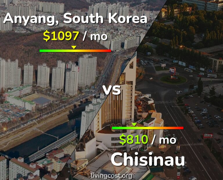 Cost of living in Anyang vs Chisinau infographic