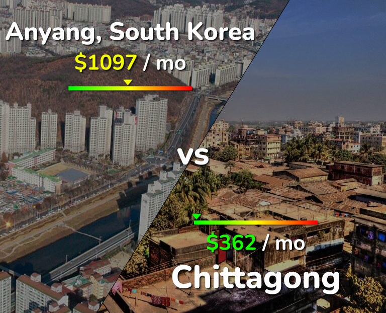 Cost of living in Anyang vs Chittagong infographic