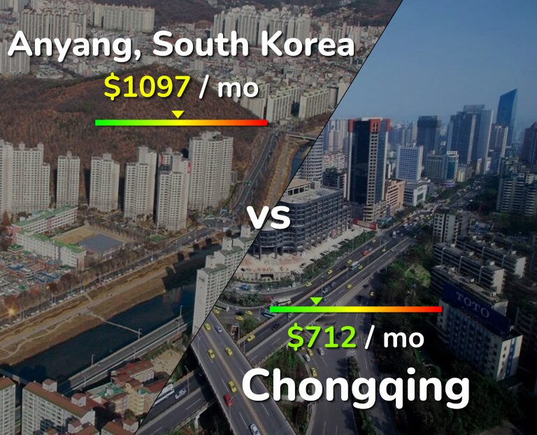 Cost of living in Anyang vs Chongqing infographic