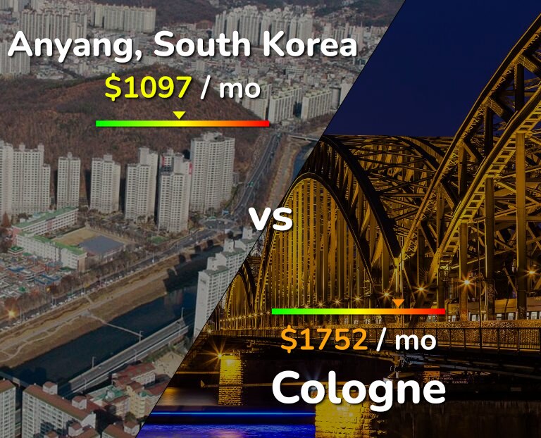 Cost of living in Anyang vs Cologne infographic