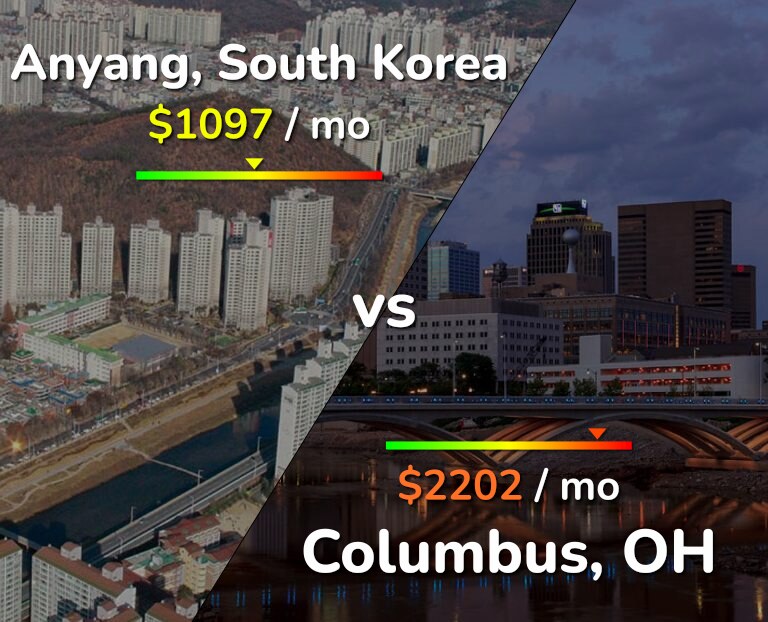 Cost of living in Anyang vs Columbus infographic
