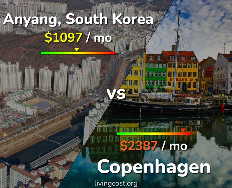 Cost of living in Anyang vs Copenhagen infographic