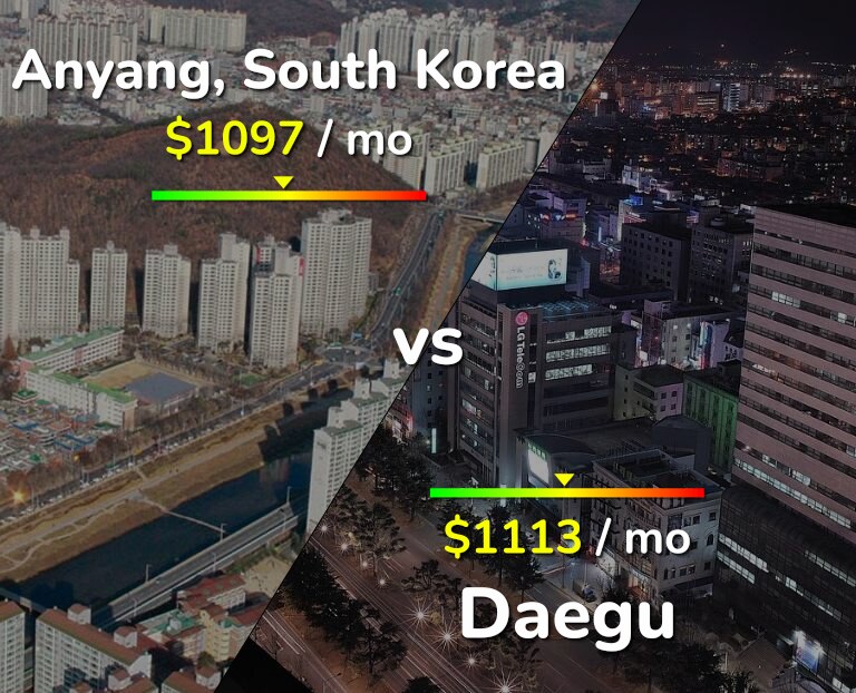 Cost of living in Anyang vs Daegu infographic