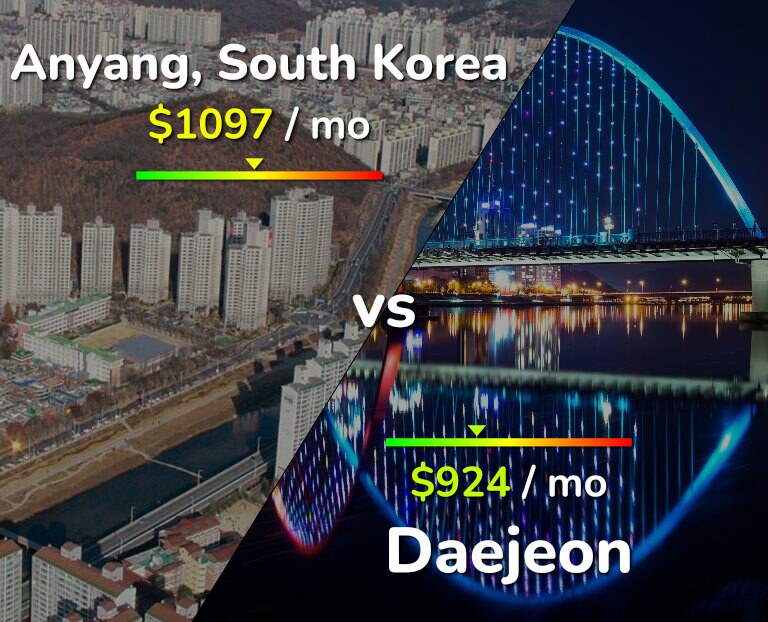 Cost of living in Anyang vs Daejeon infographic