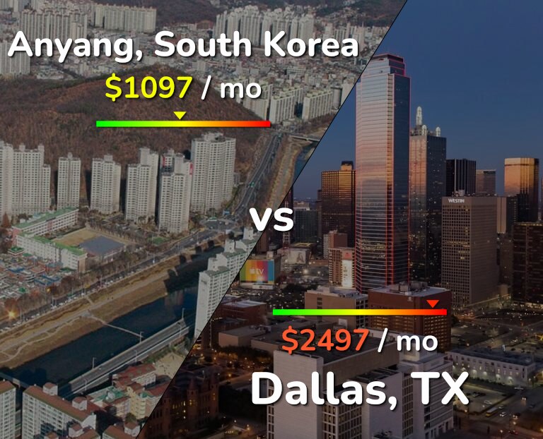 Cost of living in Anyang vs Dallas infographic