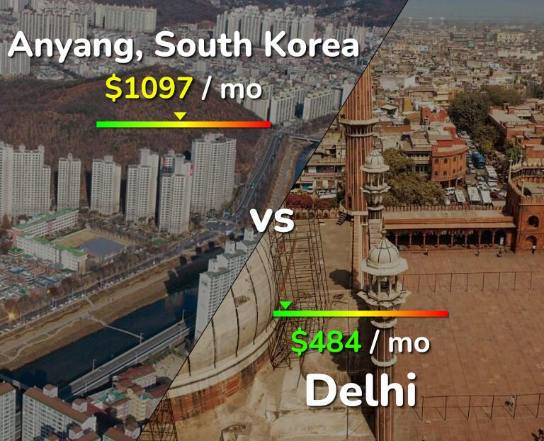 Cost of living in Anyang vs Delhi infographic