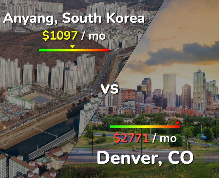 Cost of living in Anyang vs Denver infographic