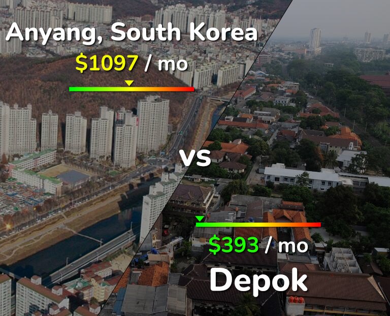 Cost of living in Anyang vs Depok infographic