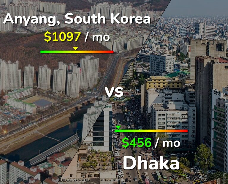 Cost of living in Anyang vs Dhaka infographic