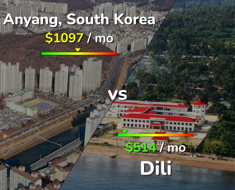 Cost of living in Anyang vs Dili infographic