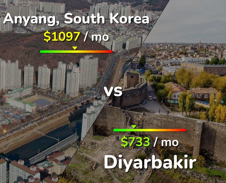 Cost of living in Anyang vs Diyarbakir infographic