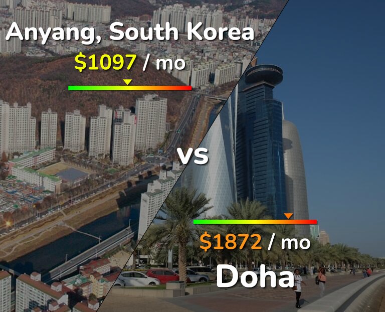 Cost of living in Anyang vs Doha infographic