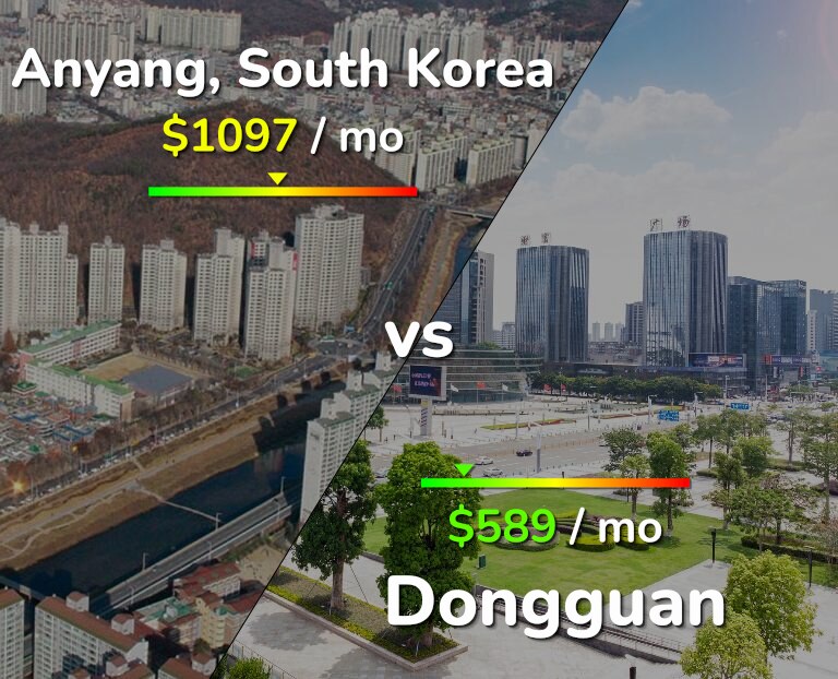 Cost of living in Anyang vs Dongguan infographic