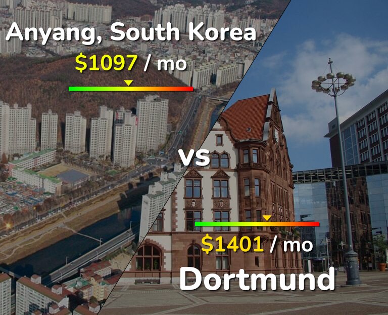 Cost of living in Anyang vs Dortmund infographic