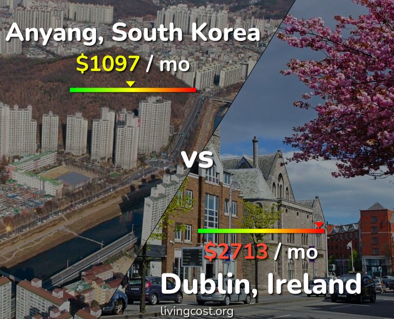 Cost of living in Anyang vs Dublin infographic
