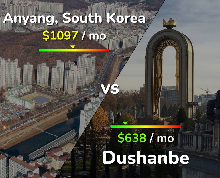 Cost of living in Anyang vs Dushanbe infographic
