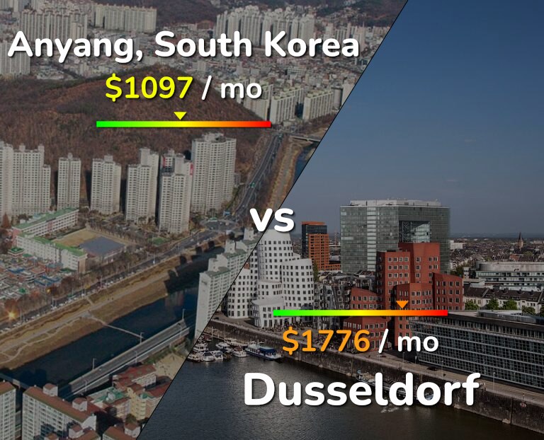 Cost of living in Anyang vs Dusseldorf infographic