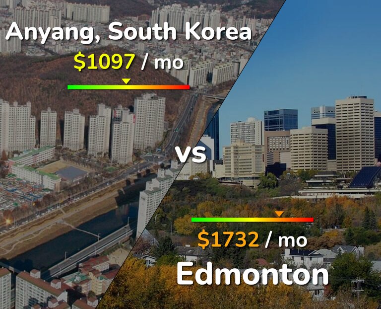 Cost of living in Anyang vs Edmonton infographic