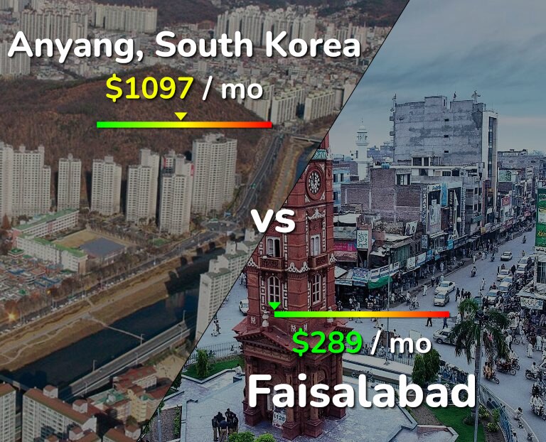 Cost of living in Anyang vs Faisalabad infographic
