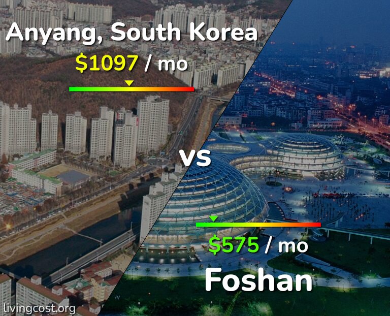 Cost of living in Anyang vs Foshan infographic