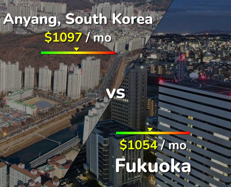Cost of living in Anyang vs Fukuoka infographic