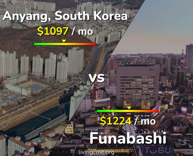 Cost of living in Anyang vs Funabashi infographic