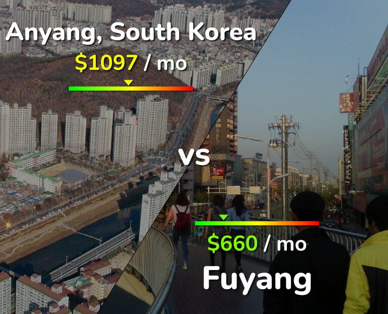 Cost of living in Anyang vs Fuyang infographic