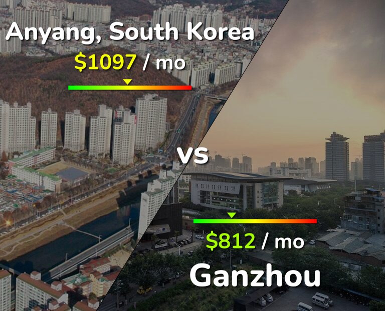 Cost of living in Anyang vs Ganzhou infographic