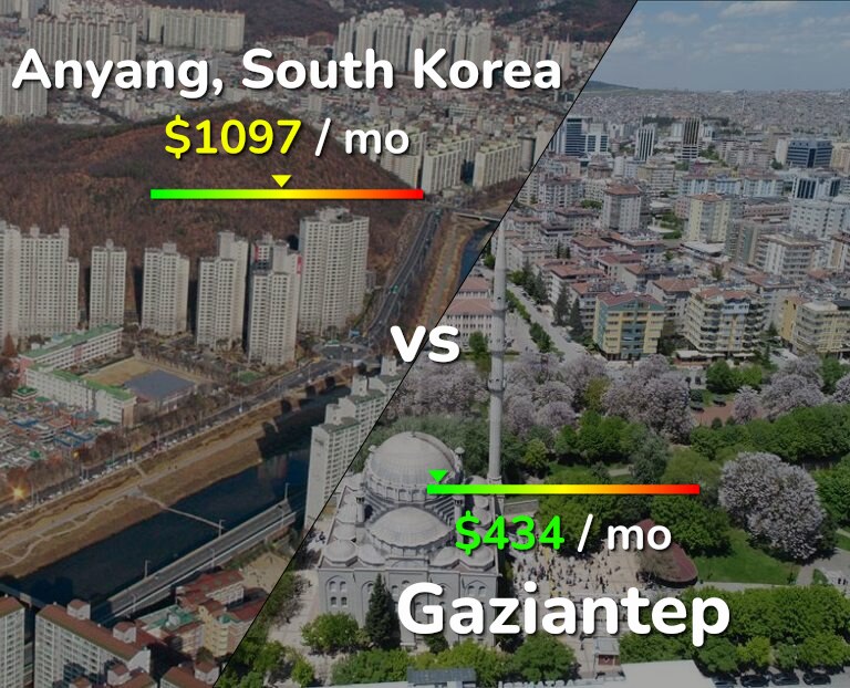 Cost of living in Anyang vs Gaziantep infographic