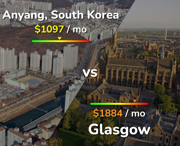 Cost of living in Anyang vs Glasgow infographic