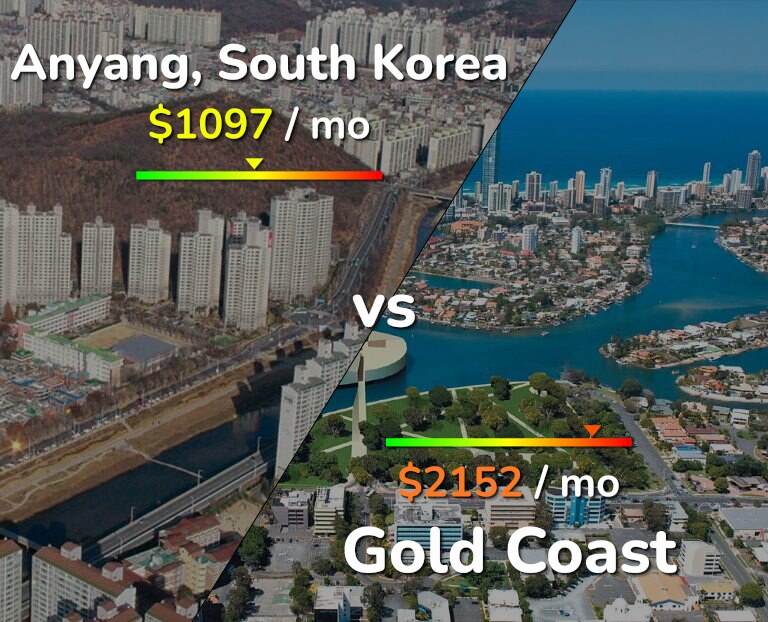 Cost of living in Anyang vs Gold Coast infographic