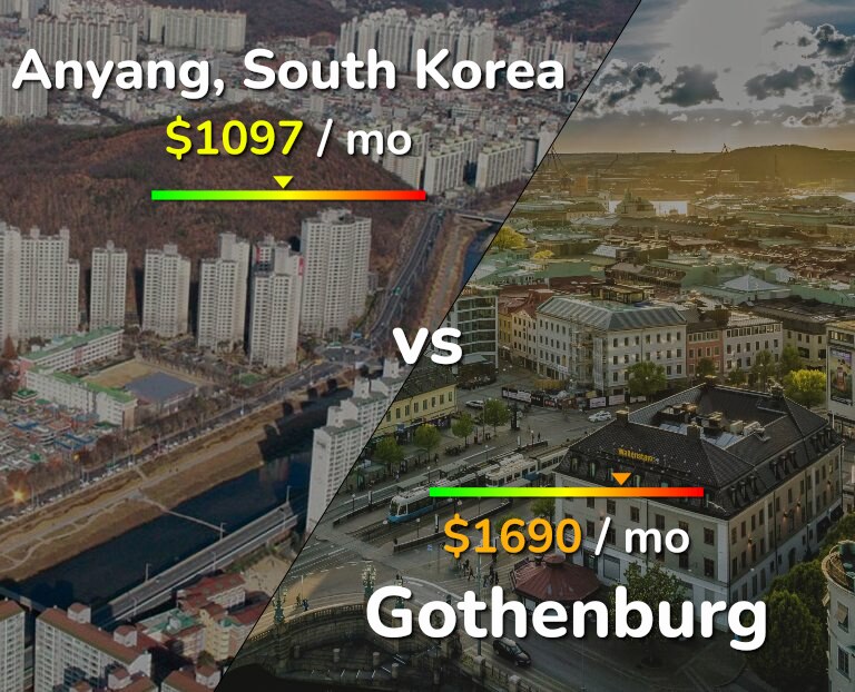 Cost of living in Anyang vs Gothenburg infographic