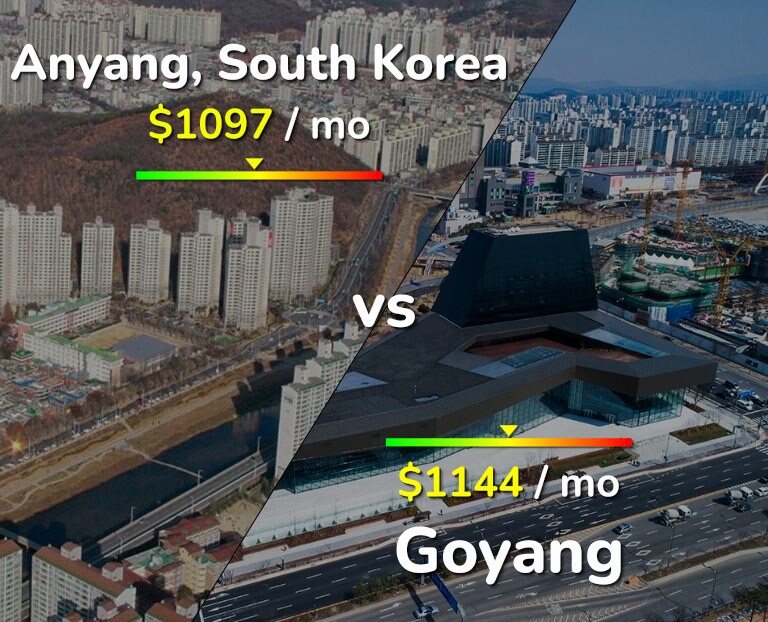 Cost of living in Anyang vs Goyang infographic