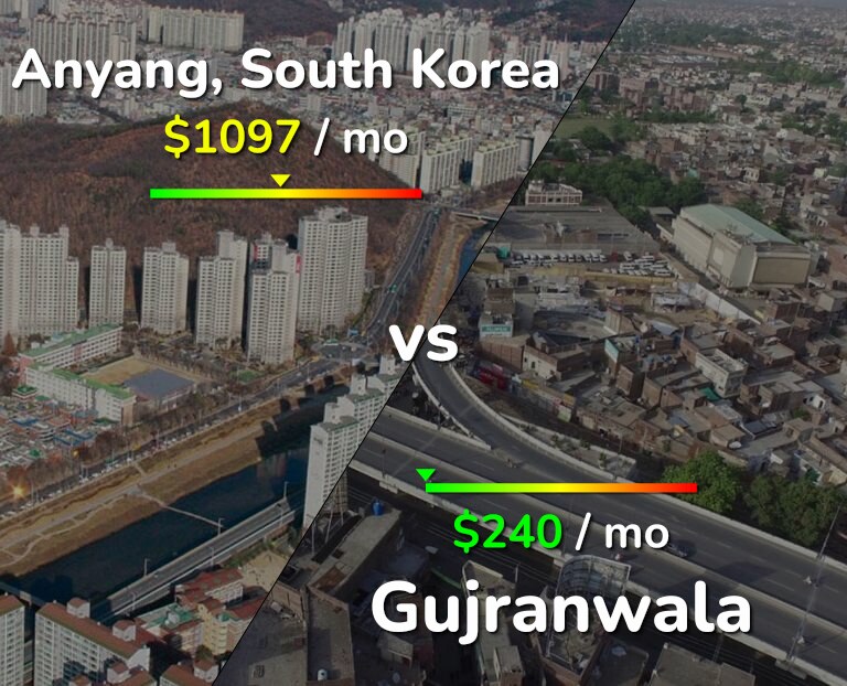 Cost of living in Anyang vs Gujranwala infographic