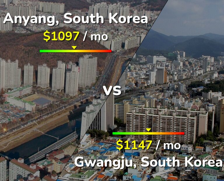 Cost of living in Anyang vs Gwangju infographic