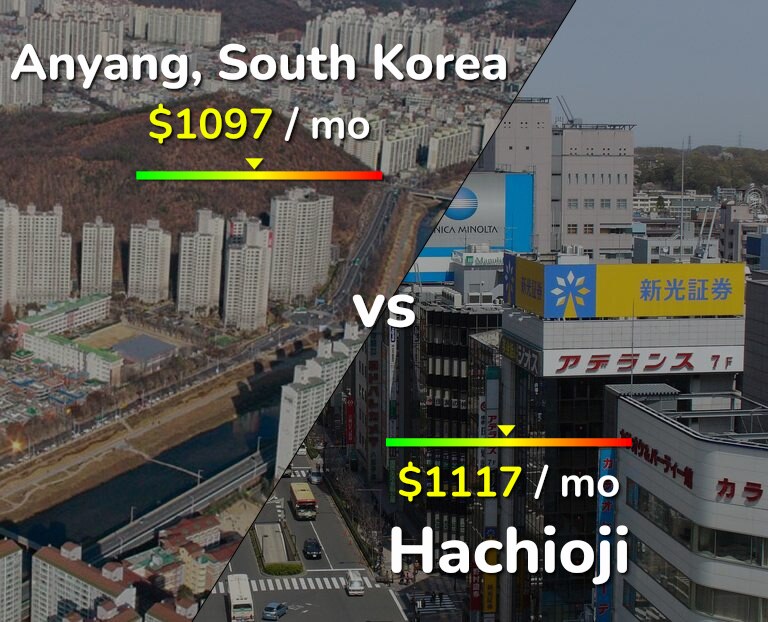 Cost of living in Anyang vs Hachioji infographic