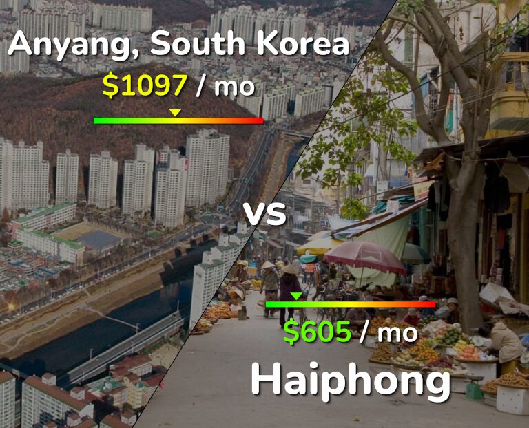 Cost of living in Anyang vs Haiphong infographic