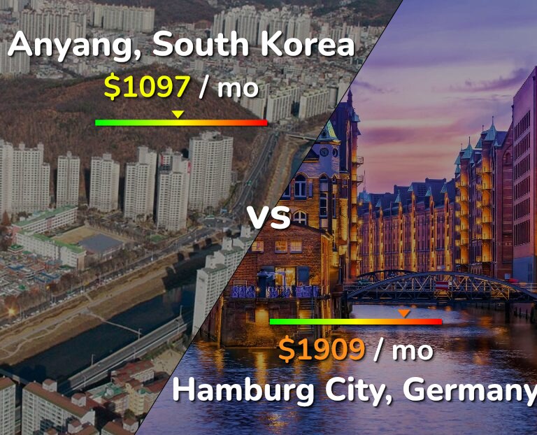 Cost of living in Anyang vs Hamburg City infographic